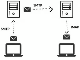 Importance of Private SMTP Mail Server for unlimited email marketing